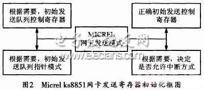 嵌入式MICREL网卡驱动设计,Mierel网卡发送寄存器的初始化框图,第4张