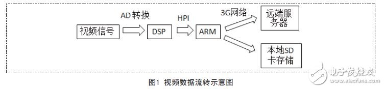 基于ARM11和DSP协作视频流处理技术的3G视频安全帽设计,视频数据流转示意图,第2张