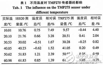 基于TMP275的电机温度监控系统研究,表一,第6张