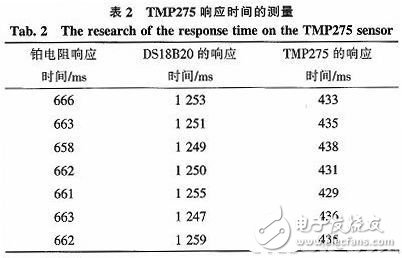 基于TMP275的电机温度监控系统研究,表二,第7张