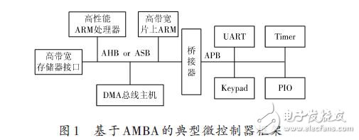 基于AMBA-AHB总线的SDRAM控制器设计方案,基于AMBA的典型微控制器框架,第2张