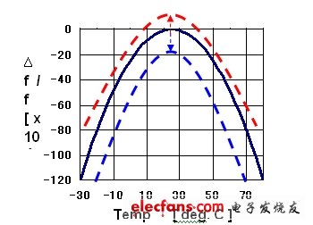 内置晶体实时时钟(RTC)优势概述,晶体的温频特性曲线。(电子系统设计),第2张