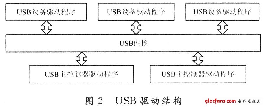 嵌入式Linux下高速USB主控制器的设计与实现,第3张