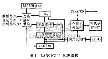 TMS320LF2407与LAN91C111型嵌入式以太网接口电路的实现,LAN91C111 系统结构,第2张