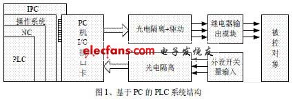 基于VxWorks实时嵌入式PLC设计,第2张