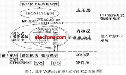 基于VxWorks实时嵌入式PLC设计,第3张