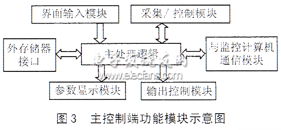 基于RTOS的太阳能热水控制系统设计,第4张