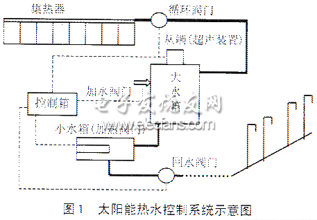 基于RTOS的太阳能热水控制系统设计,第2张