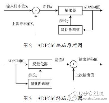 基于ADPCM的数字语音存储与回放系统设计方案,图2 ADPCM编码原理图及图3 ADPCM解码原理图,第3张
