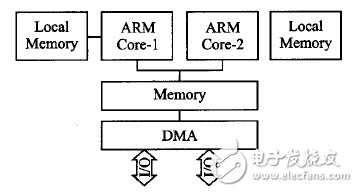 嵌入式ARM多核处理器并行化方法,嵌入式ARM多核处理器并行化方法,第2张