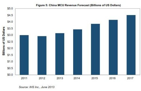 中国MCU市场2013年有望复苏，该关注什么？,中国MCU市场2013年有望复苏,第2张