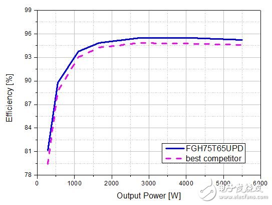 耐用型650V沟道IGBT在逆变器中的应用,PV逆变器效率,第3张