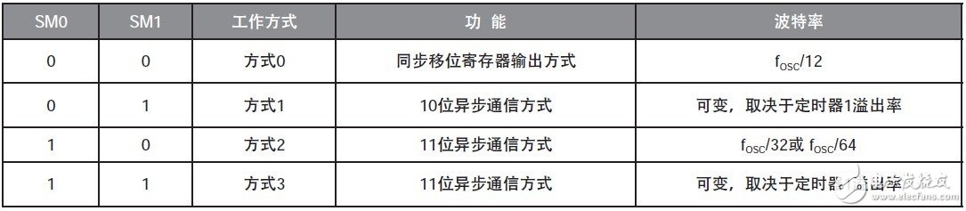 51单片机串口通信原理与应用,第3张