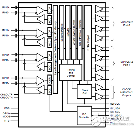 [原创] TI DS90UB960－Q1ADAS 8路传感器集线器参考设计TIDA－01413,[原创] TI DS90UB960－Q1ADAS 8路传感器集线器参考设计TIDA－01413,第2张
