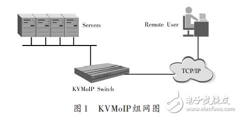 一种通用、低成本的KVM over IP控制器的设计方案,KVMoIP组网图,第2张