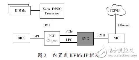 一种通用、低成本的KVM over IP控制器的设计方案,内置式KVMoIP框图,第3张
