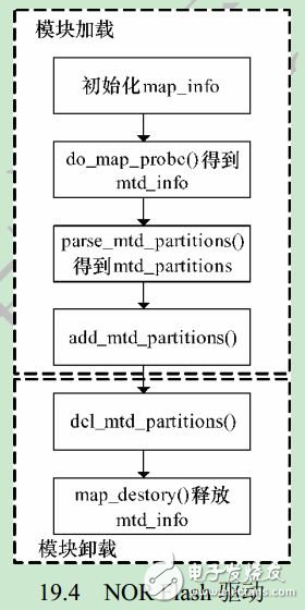 Linux驱动开发笔记：NOR FLASH编写实例,第5张