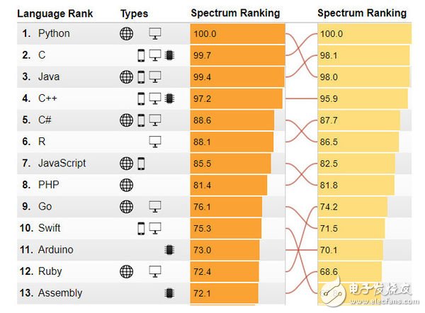 Python成为世界上最受欢迎的语言_Java定为入门语言？,第2张