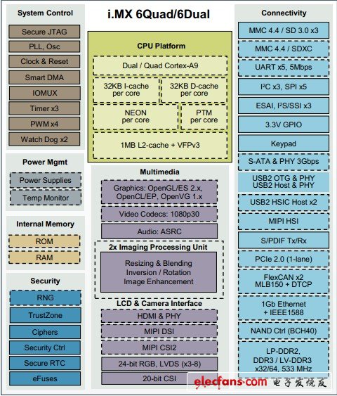 借力iMX6芯片，飞思卡尔打造新一代工业互联网智能核心,i.MX6采用了成熟的40纳米工艺制程,第3张