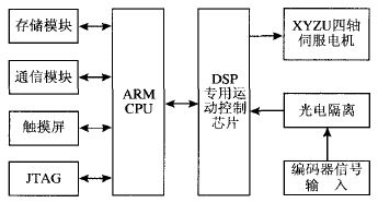 ARM+DSP的嵌入式四轴运动控制器设计,系统硬件,第3张