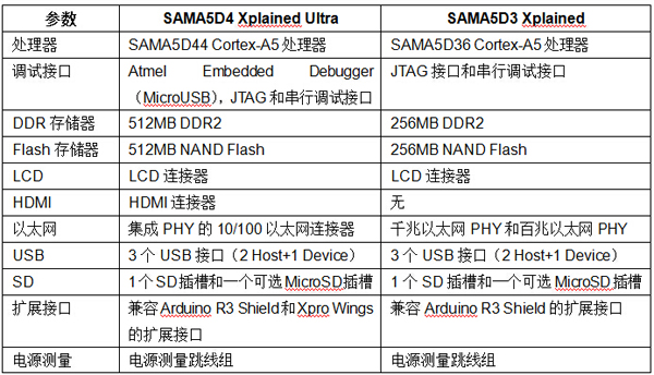 英蓓特科技将发布最新SAMA5D4 Xplained Ultra评估板,SAMA5D4 Xplained Ultra和SAMA53 Xplained的各种参数,第5张
