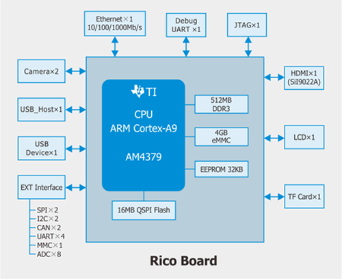 米尔科技率先推出TI AM437X Cortex-A9开发平台,Rico board功能框图 ,第2张