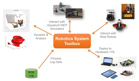 MathWorks 推出与机器人 *** 作系统完整集成的 Robotics System Toolbox,Robotics System Toolbox,第2张