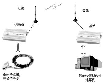 基于MCU的无线行驶记录仪硬软件设计,无线汽车行驶记录仪系统,第2张