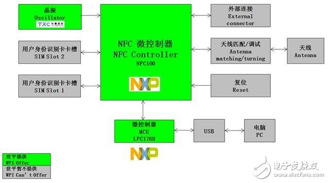 精选智能电视盒及周边应用设计方案,应用于智能电视盒的 NXP NPC100 NFC 近场通讯方案,第5张