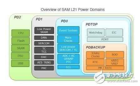 SAM L21微控制器：ARM架构，5种不同模式,SAM L21微控制器：ARM架构，5种不同模式,第2张