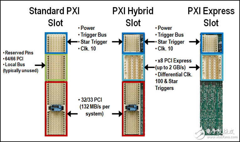 PXI构架及应用教程,图 5. 规范定义了用于与PXI机箱通信的连接器。,第6张