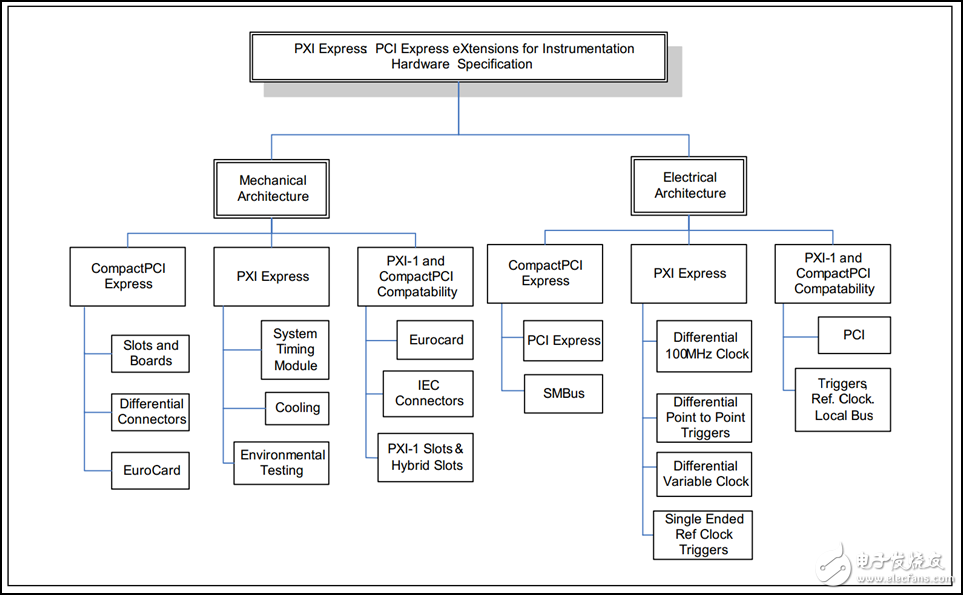 PXI构架及应用教程,图 2. PXI整体架构,第4张