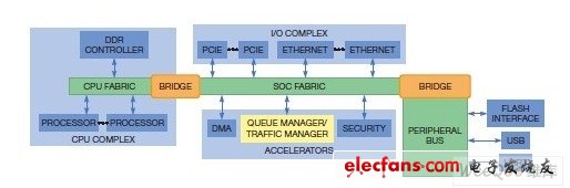 一种基于硬件的虚拟化设计简化多核处理器的方案,下一代SOC是多核心访问相同的共同资源的复杂系统,第2张