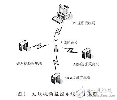 基于ARM的无线视频监控系统的解决方案,无线视频监控系统硬件框图,第2张
