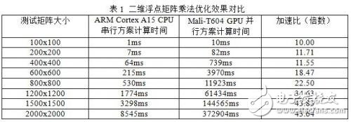 Mali GPU编程特性及二维浮点矩阵运算并行优化详解,第9张