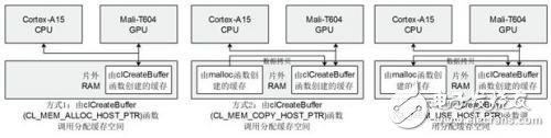 Mali GPU编程特性及二维浮点矩阵运算并行优化详解,第6张