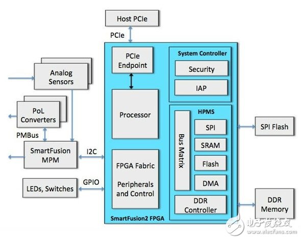 为基于FPGA的嵌入式系统进行安全升级,为基于FPGA的嵌入式系统进行安全升级,第4张