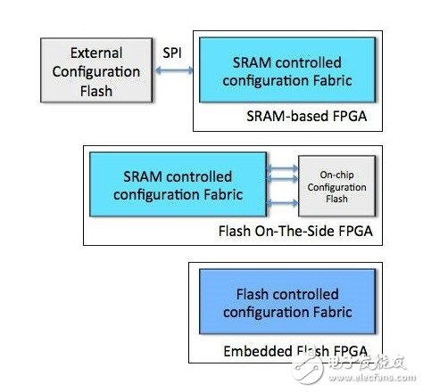 为基于FPGA的嵌入式系统进行安全升级,为基于FPGA的嵌入式系统进行安全升级,第3张
