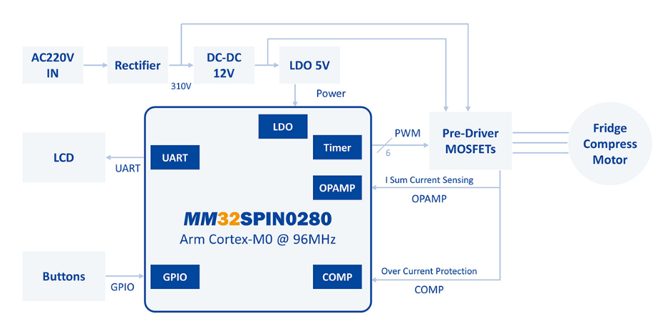 MM32F5270中的高性能模拟外设,1ee0de98-0c7f-11ed-ba43-dac502259ad0.png,第6张