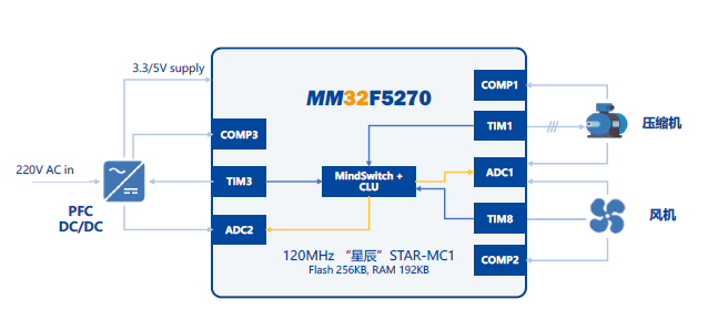MM32F5270中的高性能模拟外设,1f212854-0c7f-11ed-ba43-dac502259ad0.png,第8张