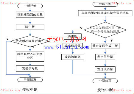 汽车ECU标定系统CAN驱动模块的实现,第5张