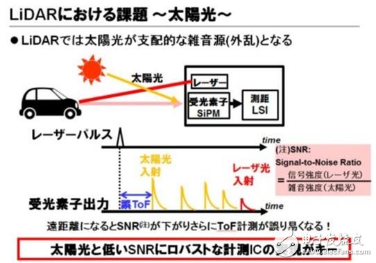 东芝开发汽车LiDAR(激光雷达)半导体业务_到2020年商业化,第3张