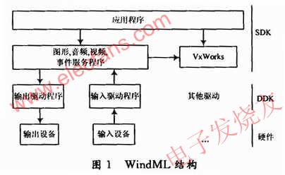 基于S3C2440的WindML图形驱动设计,WindML包括两个组成部分 www.elecfans.com,第2张
