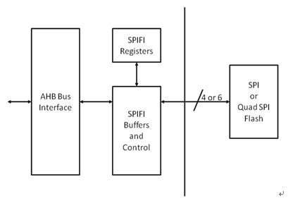 基于SPIFI外设的Cortex-M MCU嵌入式闪存选型解,基于SPIFI外设的Cortex-M MCU彻底解决嵌入式闪存选型困扰(电子工程专辑),第4张