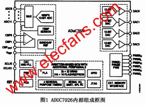 ADμC7O26硬件系统在医疗仪器中的设计应用,ADUC7026的结构 www.elecfans.com,第2张