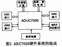 ADμC7O26硬件系统在医疗仪器中的设计应用,第3张