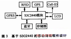 基于Linux平台上S3C2440的物流配送系统设计,第3张