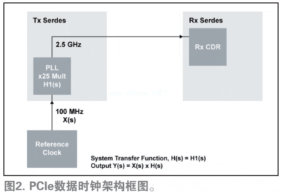 嵌入式系统的PCI Express时钟分配,第3张