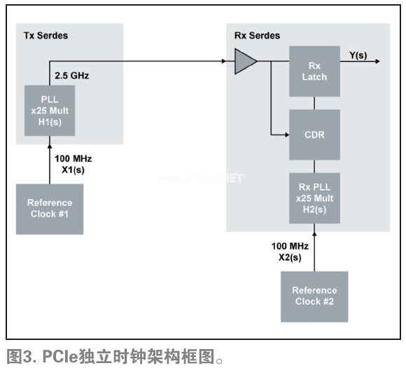 嵌入式系统的PCI Express时钟分配,第4张