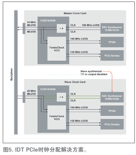 嵌入式系统的PCI Express时钟分配,第6张